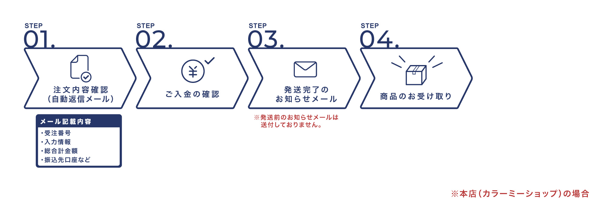 商品選択→お客様情報入力→ 配送方法選択→注文完了