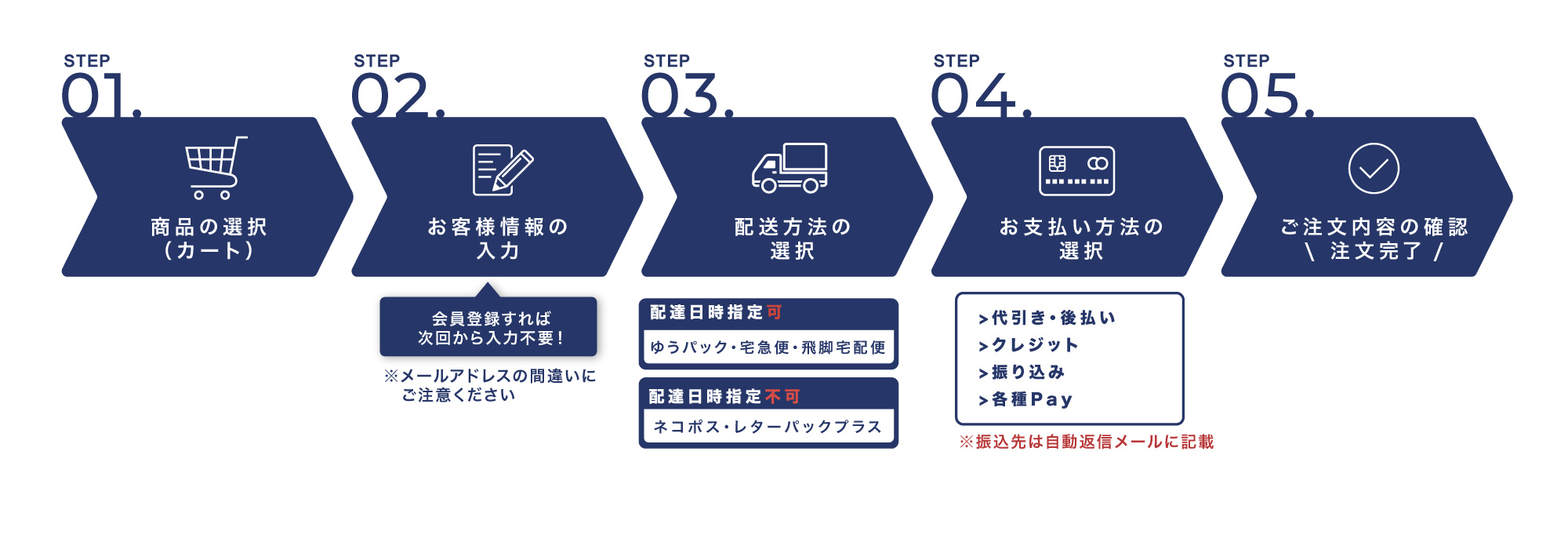 注文確認内容メール→入金確認→配送完了メール→商品受け取り